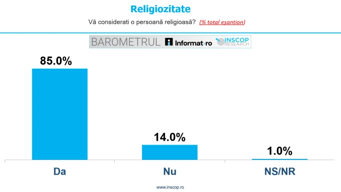 BAROMETRUL Informat.ro - INSCOP: 85% dintre români se consideră persoane religioase